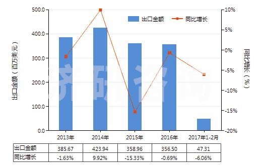 2013-2017年2月中國棕剛玉(不論是否已有化學(xué)定義)(HS28181010)出口總額及增速統(tǒng)計(jì)
